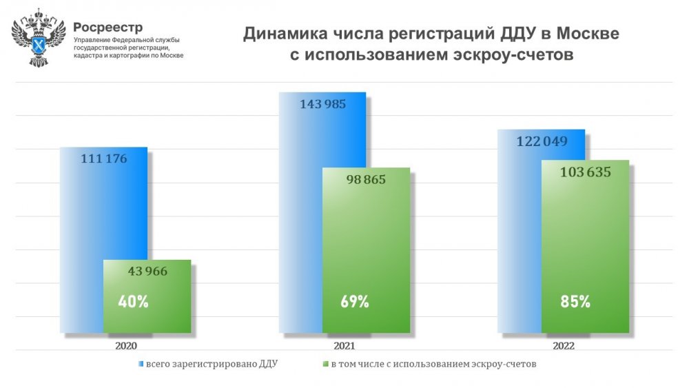 85% составила доля зарегистрированных ДДУ в столице с использованием эскроу-счетов